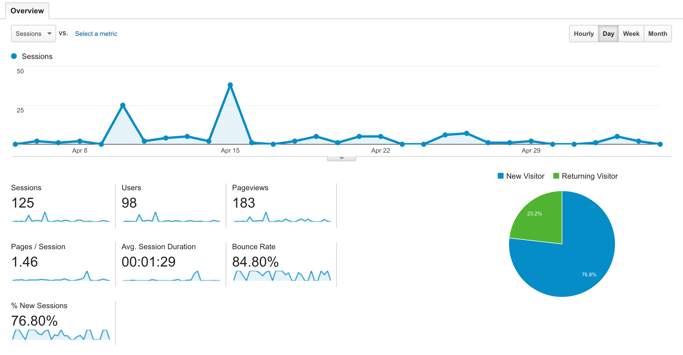 One google analytics report screen